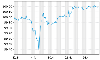 Chart Elis S.A. EO-Med.-Term Nts 2018(18/26) - 1 Month