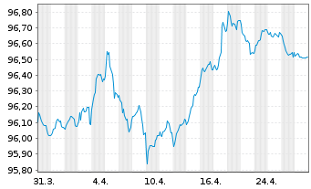 Chart Icade S.A. EO-Obl. 2018(18/28) - 1 mois