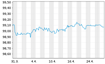 Chart Mercialys EO-Bonds 2018(18/26) - 1 Monat