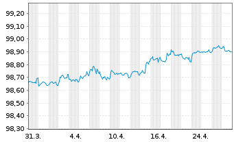 Chart Legrand S.A. EO-Obl. 2018(18/26) - 1 Month