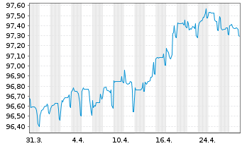 Chart Orange S.A. EO-Med.-Term Notes 2018(18/28) - 1 Monat