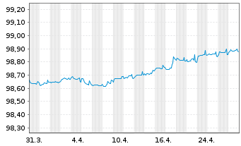 Chart Sanofi S.A. EO-Medium-Term Nts 2018(18/26) - 1 mois