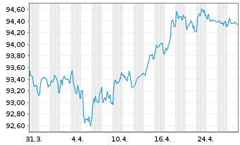 Chart Sanofi S.A. EO-Medium-Term Nts 2018(18/30) - 1 mois