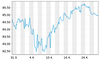 Chart Sanofi S.A. EO-Medium-Term Nts 2018(18/38) - 1 Month