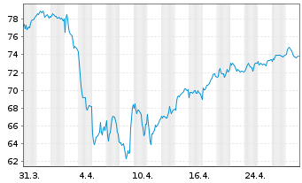 Chart Unib.-Rod.SE/WFD Unib.-Rod.NV - 1 mois