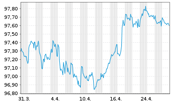 Chart Capgemini SE EO-Notes 2018(18/28) - 1 Monat