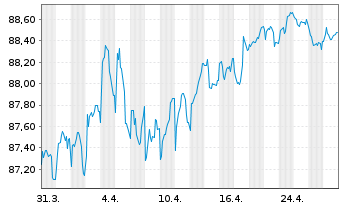 Chart AXA Bank Europe SCF EO-Med.-Term Obl.Fonc.2018(33) - 1 mois