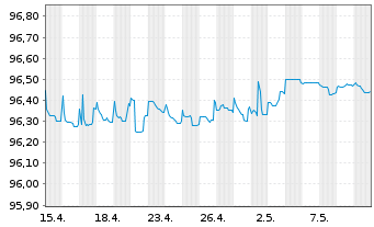 Chart Unibail-Rodamco-Westfield SE EO-MTN. 2018(18/25) - 1 mois