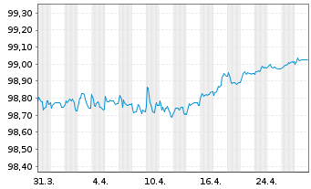 Chart RCI Banque S.A. EO-Med.-T. Notes 2018(26/26) - 1 mois