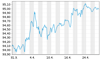 Chart Frankreich EO-OAT 2018(28) - 1 Month