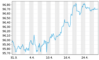 Chart Engie S.A. EO-Med.-Term Notes 2018(18/28) - 1 Month