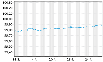 Chart Téléperformance SE EO-Obl. 2018(18/25) - 1 mois