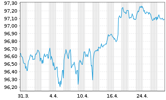 Chart La Banque Postale EO-Medium-Term Notes 2018(28) - 1 mois