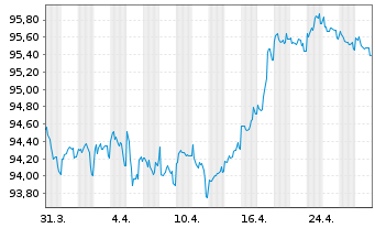 Chart Orange S.A. EO-Med.-Term Notes 2018(18/30) - 1 mois