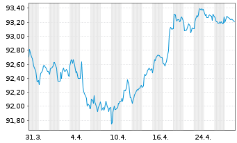 Chart Veolia Environnement S.A. EO-Med.-T.N. 2018(18/30) - 1 Monat