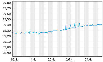 Chart Engie S.A. EO-Med.-Term Notes 2018(18/25) - 1 Month