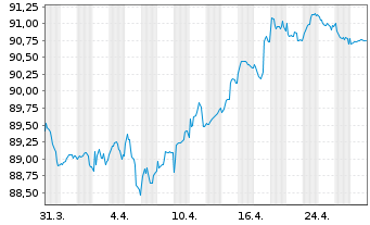 Chart Engie S.A. EO-Med.-Term Notes 2018(18/33) - 1 Monat