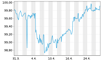 Chart C.N.d.Reas.Mut.Agrico.Group.SA EO-Notes 2018(28) - 1 mois