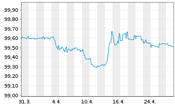 Chart Covivio Hotels S.C.A. EO-Obl. 2018(18/25) - 1 mois