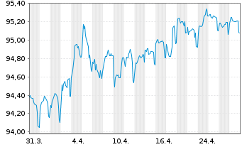 Chart Bpifrance SACA EO-Medium-Term Notes 2018(28) - 1 Monat