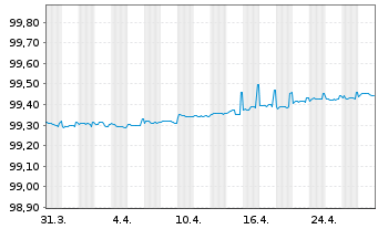 Chart VINCI S.A. EO-Med.-Term Notes 2018(18/25) - 1 Monat