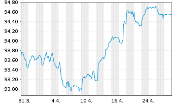 Chart VINCI S.A. EO-Med.-Term Notes 2018(18/30) - 1 Month