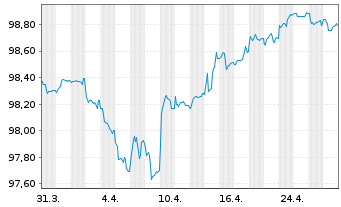 Chart Renault S.A. EO-Med.-Term Notes 2018(26/26) - 1 mois