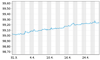 Chart MMB SCF EO-M.-T.Obl.Foncières 2018(25) - 1 Month