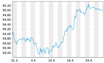 Chart Electricité de France (E.D.F.) EO-MTN. 2018(18/30) - 1 mois