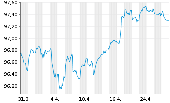 Chart Société Générale S.A. MTN 2018(28) - 1 Month