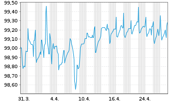 Chart Eutelsat S.A. EO-Bonds 2018(18/25) - 1 Month