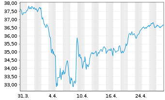 Chart MUF-Amundi CAC 40 - 1 Monat