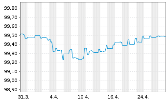 Chart BNP Paribas S.A. EO-FLR Med.-T. Nts 2018(25/30) - 1 Month