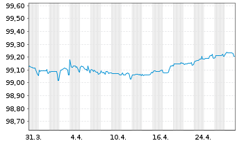 Chart Carrefour S.A. EO-Med.-Term Notes 2018(18/26) - 1 mois