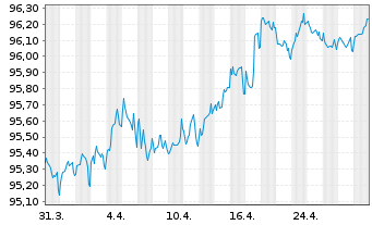 Chart La Poste EO-Medium-Term Notes 2018(28) - 1 Month