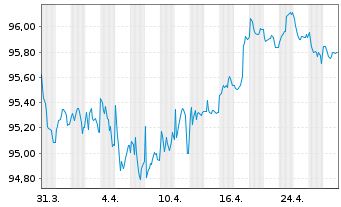 Chart Veolia Environnement S.A. EO-Med.T.Nts 2018(18/30) - 1 Month