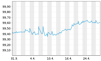 Chart Edenred SE EO-Notes 2018(18/26) - 1 Month