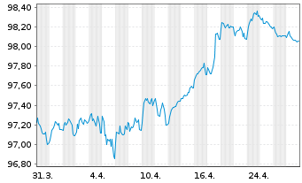 Chart Orange S.A. EO-Medium-Term Nts 2019(19/29) - 1 Month