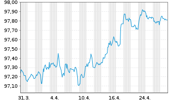 Chart Schneider Electric SE EO-Med.Term Nts. 2019(19/28) - 1 Month