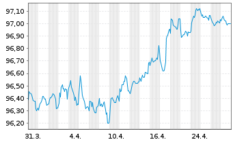 Chart APRR EO-Medium-Term Nts 2019(27/28) - 1 Month