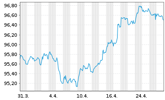 Chart VINCI S.A. EO-Med.-Term Notes 2019(19/29) - 1 Monat