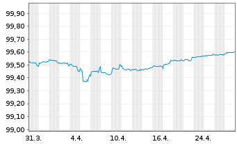 Chart BNP Paribas S.A. EO-FLR Med.-T. Nts 2019(26/27) - 1 Monat