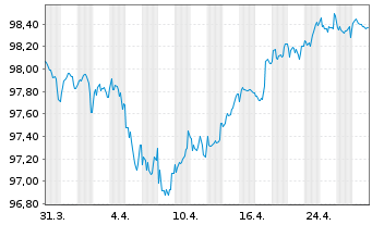 Chart CNP Assurances S.A. EO-Obl. 2019(29) - 1 Month