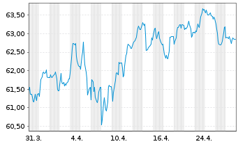 Chart Frankreich EO-OAT 2019(50) - 1 mois