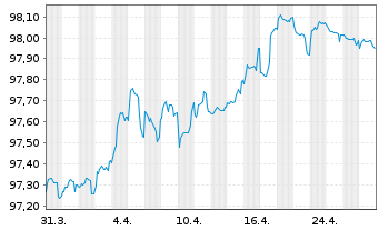 Chart Unibail-Rodamco-Westfield SE EO-MTN. 2019(19/27) - 1 Month