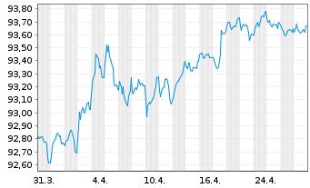 Chart AXA Bank Europe SCF EO-Med.-Term Obl.Fonc.2019(29) - 1 Month