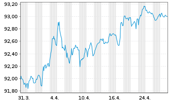 Chart Frankreich EO-OAT 2019(29) - 1 Month