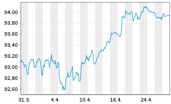 Chart Sanofi S.A. EO-Medium-Term Nts 2019(19/29) - 1 mois