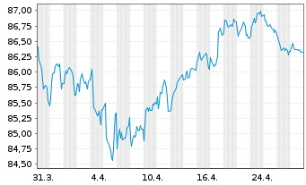 Chart Sanofi S.A. EO-Medium-Term Nts 2019(19/34) - 1 Month