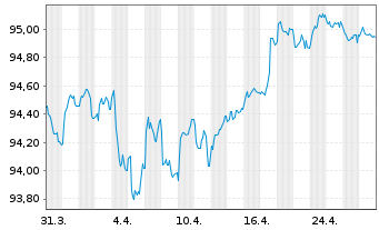 Chart Société Générale S.A. EO-Med.Term Notes 2019(29) - 1 Month